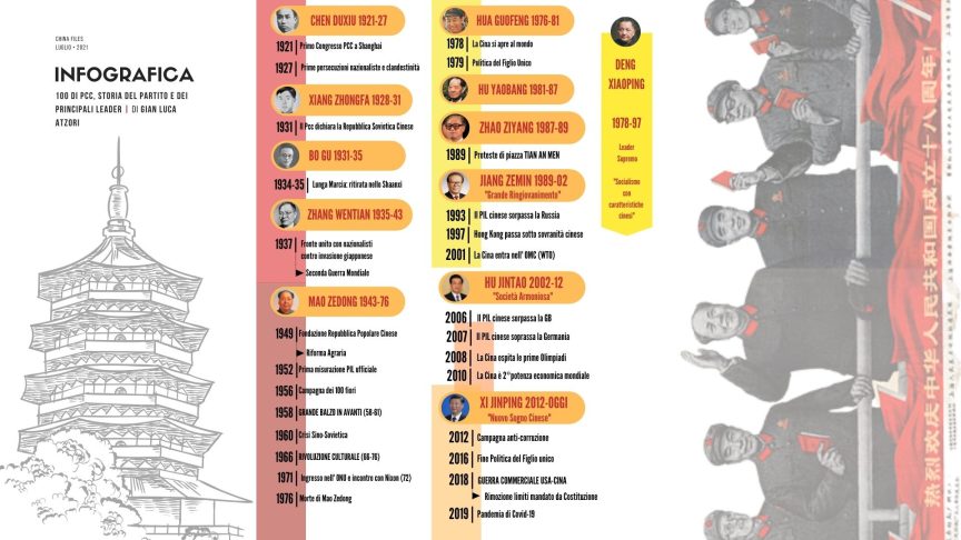 Infografica PCC storia partito di Gian luca atzori